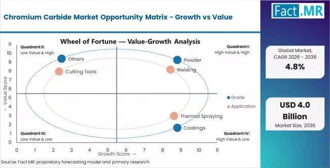 Chromium Carbide Market Opportunity Matrix Growth Vs Value Chromium Carbide Market Opportunity Matrix Growth Vs Value