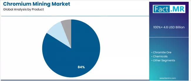 Chromium Mining Market Analysis By Product Chromium Mining Market Analysis By Product