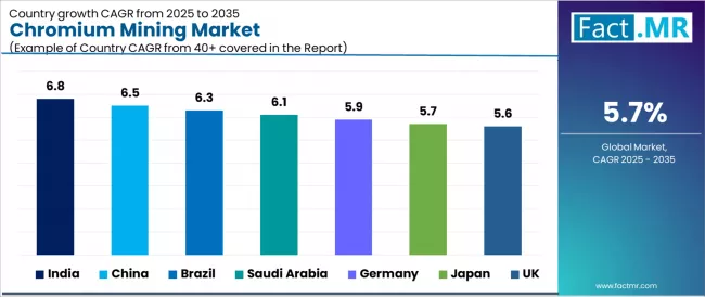 Chromium Mining Market Cagr Analysis By Country Chromium Mining Market Cagr Analysis By Country
