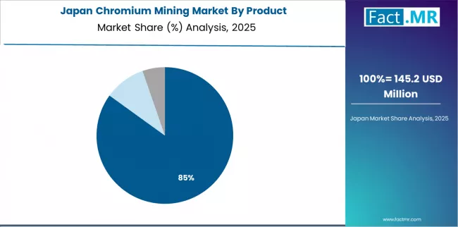 Chromium Mining Market Japan Market Share Analysis By Product Chromium Mining Market Japan Market Share Analysis By Product