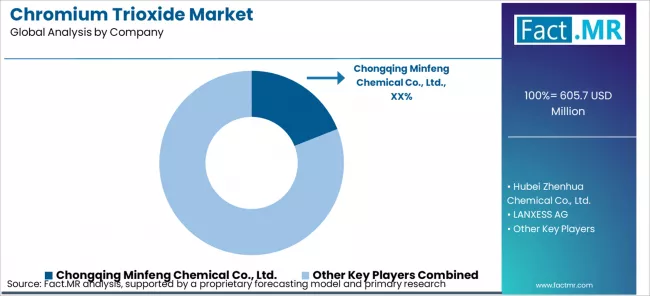 Chromium Trioxide Market Analysis By Company
