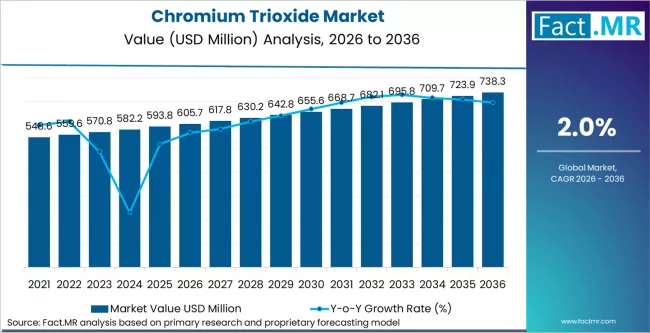 Chromium Trioxide Market Market Value Analysis