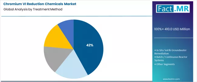 Chromium Vi Reduction Chemicals Market Analysis By Treatment Method