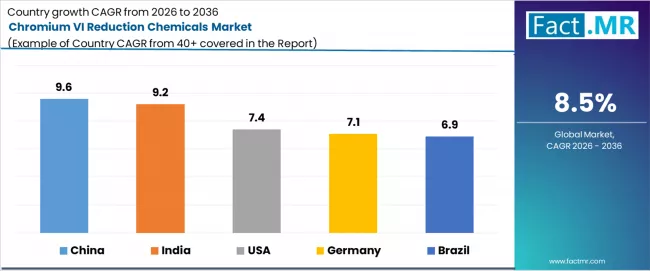 Chromium Vi Reduction Chemicals Market Cagr Analysis By Country