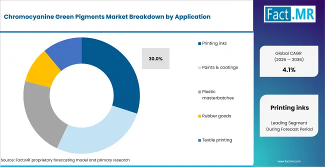 Chromocyanine Green Pigments Market Analysis By Application Chromocyanine Green Pigments Market Analysis By Application