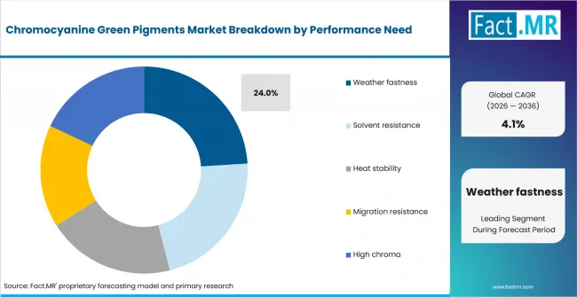 Chromocyanine Green Pigments Market Analysis By Performance Need Chromocyanine Green Pigments Market Analysis By Performance Need