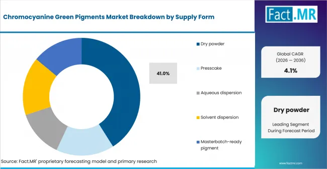 Chromocyanine Green Pigments Market Analysis By Supply Form Chromocyanine Green Pigments Market Analysis By Supply Form