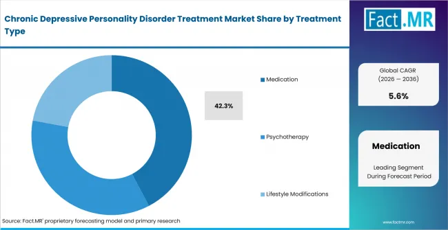 Chronic Depressive Personality Disorder Treatment Market Analysis By Treatment Type Chronic Depressive Personality Disorder Treatment Market Analysis By Treatment Type