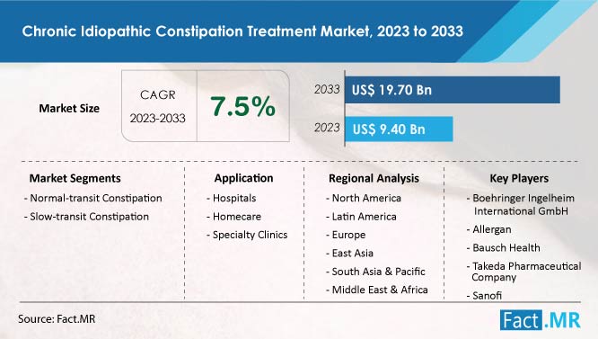 Chronic idiopathic constipation treatment market forecast by Fact.MR