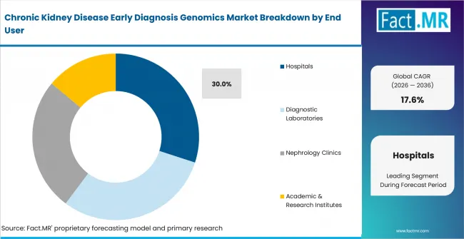 Chronic Kidney Disease Early Diagnosis Genomics Market Analysis By End User Chronic Kidney Disease Early Diagnosis Genomics Market Analysis By End User