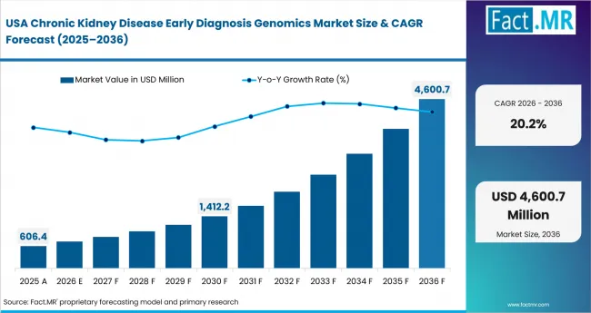 Chronic Kidney Disease Early Diagnosis Genomics Market Country Value Analysis Chronic Kidney Disease Early Diagnosis Genomics Market Country Value Analysis