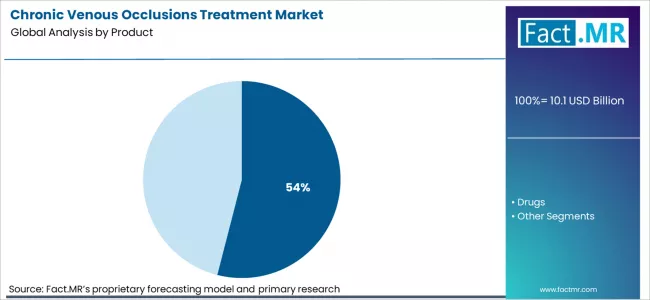 Chronic Venous Occlusions Treatment Market Analysis By Product Chronic Venous Occlusions Treatment Market Analysis By Product