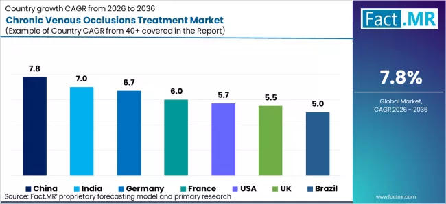 Chronic Venous Occlusions Treatment Market Cagr Analysis By Country Chronic Venous Occlusions Treatment Market Cagr Analysis By Country
