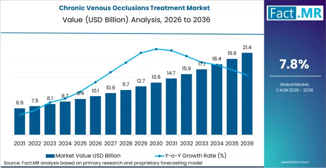 Chronic Venous Occlusions Treatment Market Market Value Analysis Chronic Venous Occlusions Treatment Market Market Value Analysis