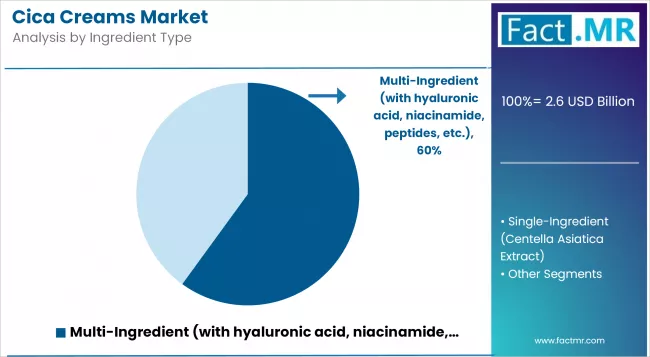 Cica Creams Market Analysis By Ingredient Type