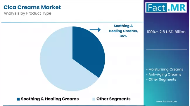 Cica Creams Market Analysis By Product Type