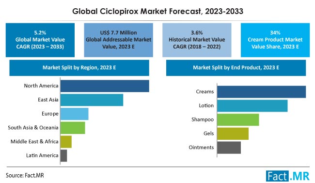 Ciclopirox Market Size, Share, Trends, Growth, Demand and Sales Forecast Report by Fact.MR