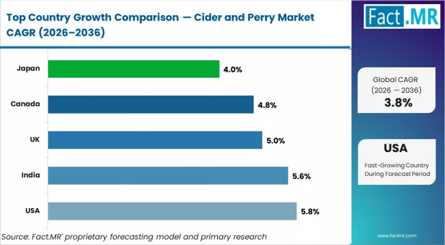 Cider And Perry Market Cagr Analysis By Country