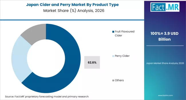 Cider And Perry Market Japan Market Share Analysis By Product Type