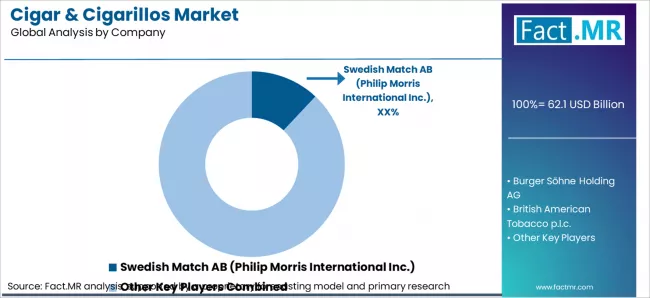Cigar & Cigarillos Market Analysis By Company Cigar & Cigarillos Market Analysis By Company