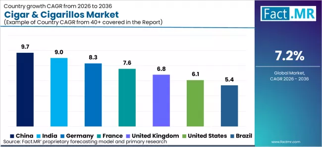 Cigar & Cigarillos Market Cagr Analysis By Country Cigar & Cigarillos Market Cagr Analysis By Country