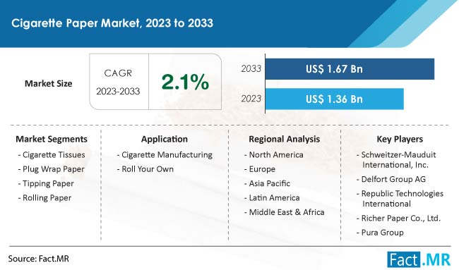 Cigarette Paper Market Size, Share, Trends, Growth, Demand and Sales Forecast Report by Fact.MR