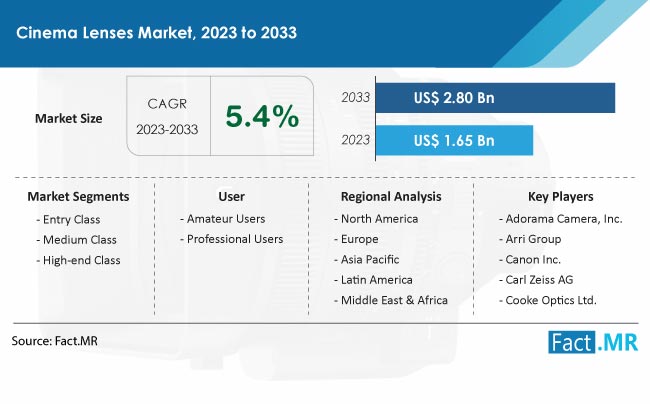 Cinema Lenses Market Size, Share, Trends, Growth, Demand and Sales Forecast Report by Fact.MR