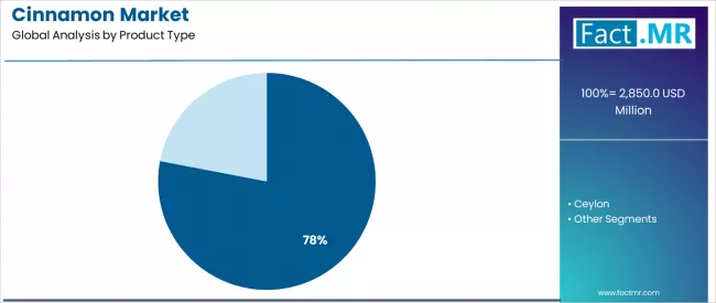 Cinnamon Market Analysis By Product Type Cinnamon Market Analysis By Product Type