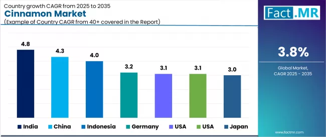Cinnamon Market Cagr Analysis By Country Cinnamon Market Cagr Analysis By Country