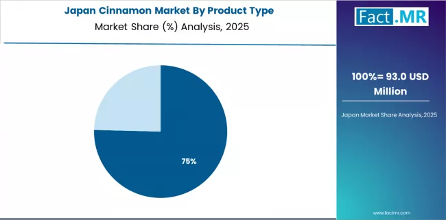 Cinnamon Market Japan Market Share Analysis By Product Type Cinnamon Market Japan Market Share Analysis By Product Type