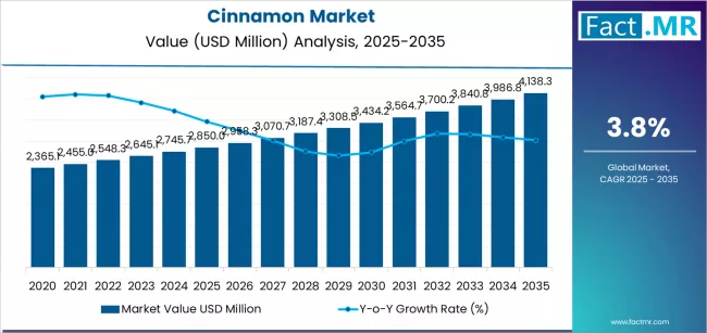 Cinnamon Market Market Value Analysis Cinnamon Market Market Value Analysis