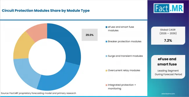 Circuit Protection Modules Analysis By Module Type