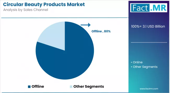 Circular Beauty Products Market Analysis By Sales Channel