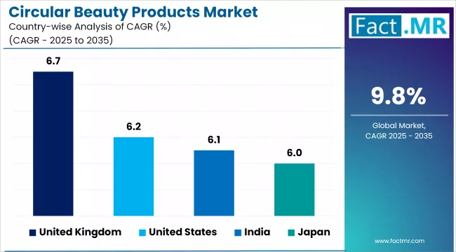 Circular Beauty Products Market Cagr Analysis By Country