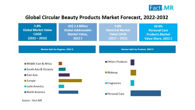 Market Share Change Over Time for the  Beauty Category