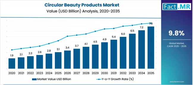 Circular Beauty Products Market Market Value Analysis