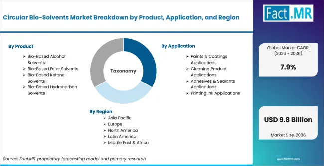 Circular Bio Solvents Market Breakdown By Product, Application, And Region Circular Bio Solvents Market Breakdown By Product, Application, And Region