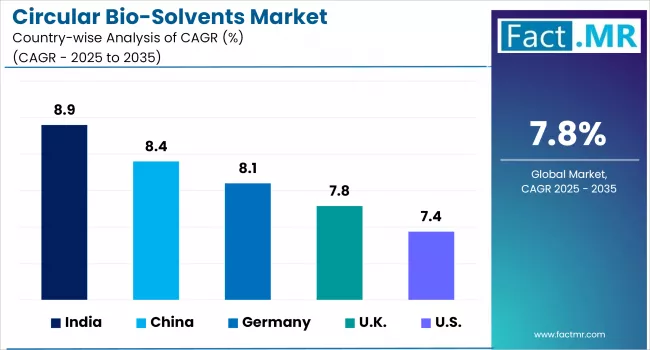 Circular Bio Solvents Market By Country