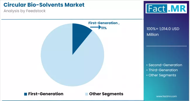 Circular Bio Solvents Market By Feedstock