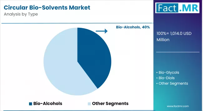 Circular Bio Solvents Market By Type