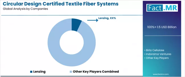 Circular Design Certified Textile Fiber Systems Market Analysis By Company