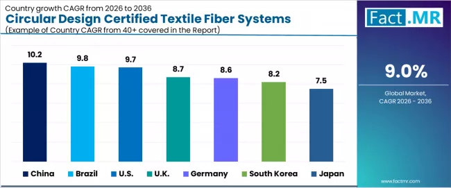 Circular Design Certified Textile Fiber Systems Market Cagr Analysis By Country