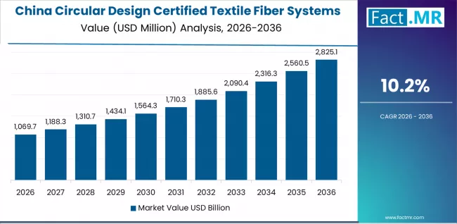 Circular Design Certified Textile Fiber Systems Market Country Value Analysis