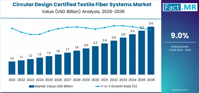 Circular Design Certified Textile Fiber Systems Market Market Value Analysis