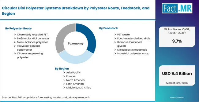 Circular Diol Polyester Systems Breakdown By Polyester Route, Feedstock, And Region Circular Diol Polyester Systems Breakdown By Polyester Route, Feedstock, And Region