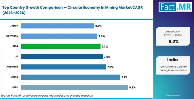 Circular Economy In Mining Market Cagr Analysis By Country Circular Economy In Mining Market Cagr Analysis By Country