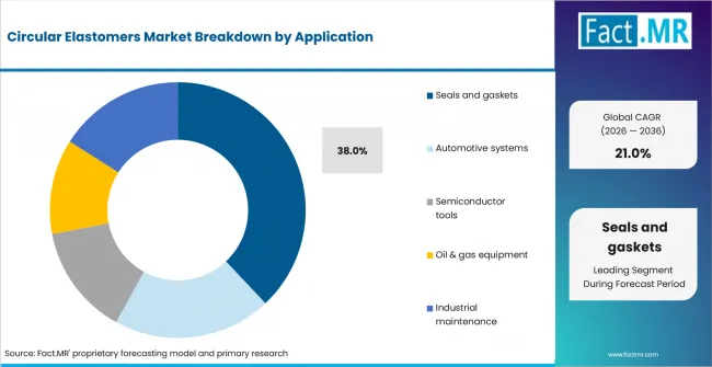 Circular Elastomers Market Analysis By Application