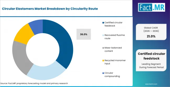 Circular Elastomers Market Analysis By Circularity Route