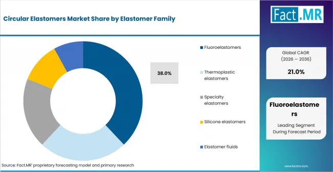 Circular Elastomers Market Analysis By Elastomer Family