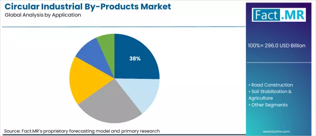 Circular Industrial By Products Market Analysis By Application Circular Industrial By Products Market Analysis By Application
